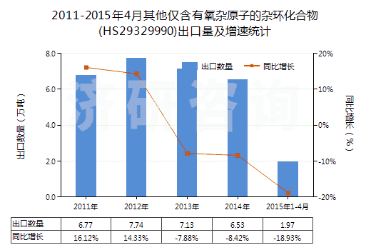 2011-2015年4月其他僅含有氧雜原子的雜環(huán)化合物(HS29329990)出口量及增速統(tǒng)計(jì)